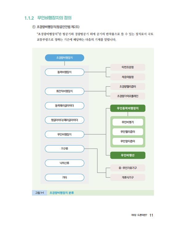  1.1.2 무인비행장치의 정의 1 초경량비행장치(항공안전법 제2조) "초경량비행장치"란 항공기와 경량항공기 외에 공기의 반작용으로 뜰 수 있는 장치로서 국토 교통부령으로 정하는 기준에 해당하는 다음의 기체를 말합니다. 초경량비행장치 타면조종형 동력비행장치 회전익비행장치 동력패러글라이더 행글라이더/패러글라이더 체중이동형 초경량헬리콥터 초경량자이로플레인 무인동력비행장치 무인비행기 무인헬리콥터 무인비행장치 무인멀티콥터 기구류 낙하산류 기타 그림 1-1 초경량비행장치 분류 무인비행선 유·무인자유기구 계류기구 제1장 드론이란? 11