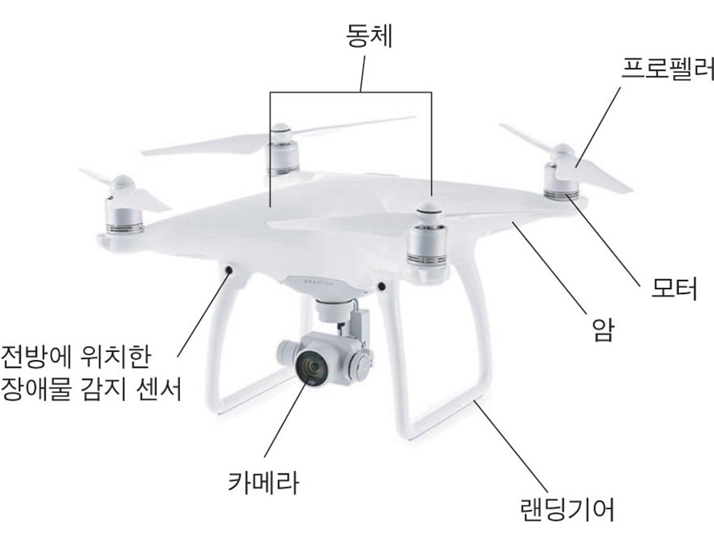 무인멀티콥터(다중로터형)의 구조 명칭으로 동체, 프로펠러, 모터, 암, 랜딩기어, 카메라, 전방에 위치한 장애물 감지 센서로 구성