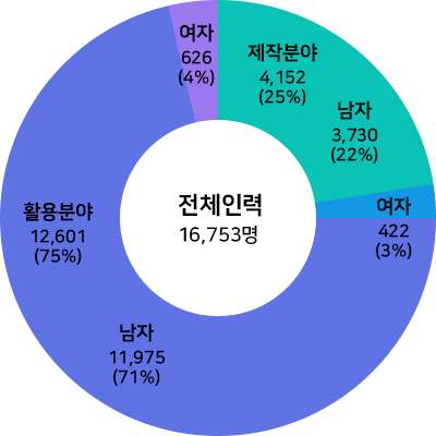 국내 드론산업 종사자 규모, 전체인력 - 도표