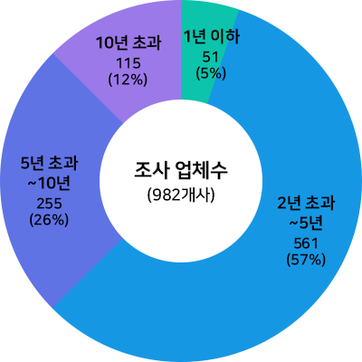 국내 드론 업체의 업력별 분포현황 - 도표