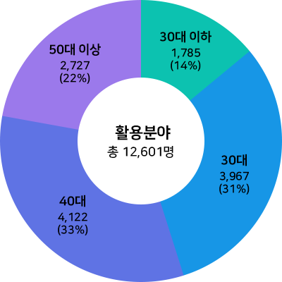 국내 드론산업 종사자 규모, 활용분야 - 도표