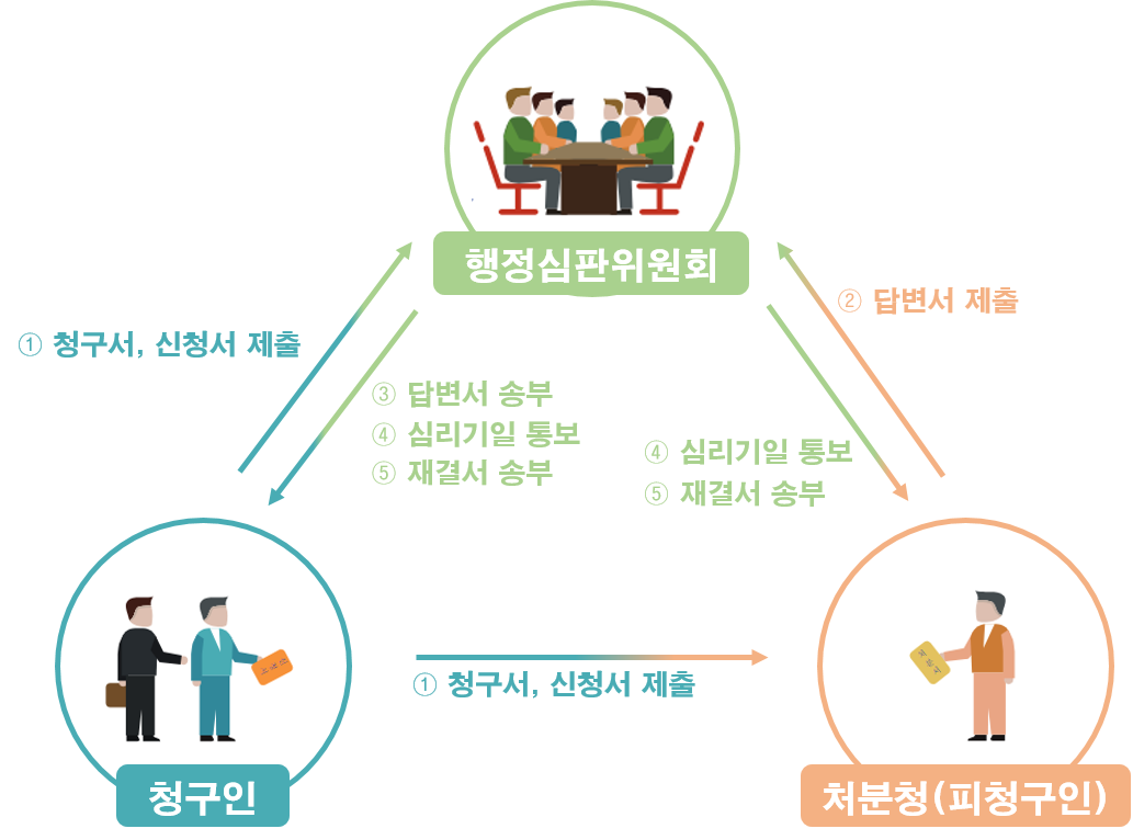 청구인, 처분청 및 행정심판위원회 간 행정심판 청구서·답변서·심리기일·재결서 송부 절차