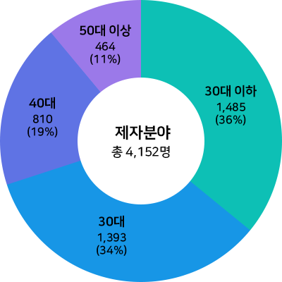 국내 드론산업 종사자 규모, 제작분야 - 도표