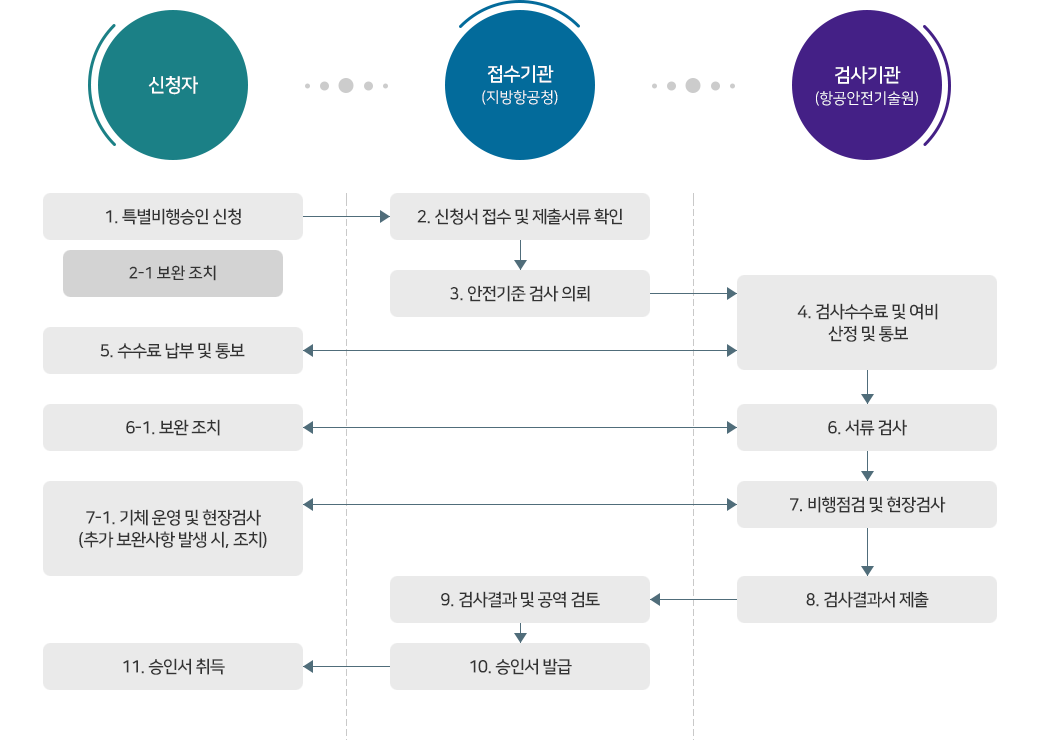 신청자가 특별비행승인 신청을 접수기관(지방항공청)에 신청하면 신청서를 접수 및 제출서류 확인 후 신청자는 보완 조치를 하여 안전기준 검사를 검사기관(항공안전기술원)에 의뢰 한다. 검사기관(항공안전기술원)에서 검사수수료 및 여비 산정및 통보를 신청자에게 하면 신청자는 수수료 납부 및 통보 하고, 검사기관(항공안전기술원)의 서류검사에 대해 보완조치를 한다. 검사기관(항공안전기술원)에서 비행점검 및 현장검사 후, 기체 운영 및 현장검사(추가 보완사항 발생 시, 조치)를 하고 검사결과서를 접수기관(지방항공청)에 제출하면 접수기관(지방항공청)은 검사결과 및 공역 검토 하여 승인서를 발급 하고, 신청자는 승인서를 취득할 수 있다.