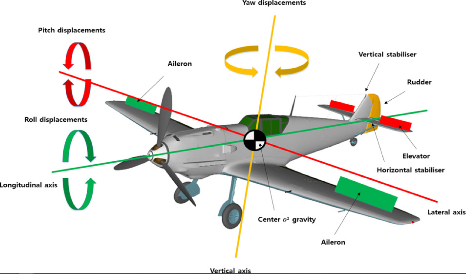 무인비행기(고정익)의 구조로써 Pitch displacements, Aileron, Yaw displacements, Vertical stabiliser, Rudder, Elevator, Horizontal stabiliser, Lateral axis, Aileron, Center o2 gravity, Vertical axis, Longitudinal axis, Roll displacement로 구성