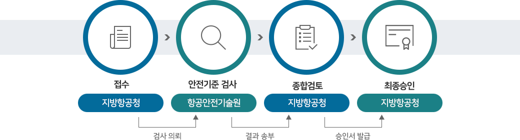 지방항공청(접수) > 검사의뢰 > 항공안전기술원(안전기술 검사) > 지방항공청(종합검토) > 승인서 발급 > 지방항공청(최종승인)