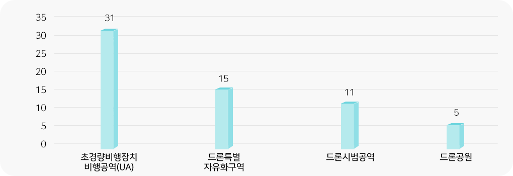자세한건 하단 표 참고